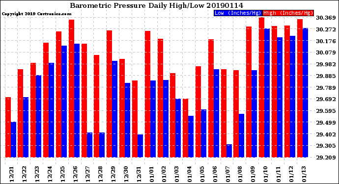 Milwaukee Weather Barometric Pressure<br>Daily High/Low