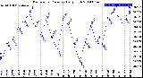 Milwaukee Weather Barometric Pressure<br>Daily High