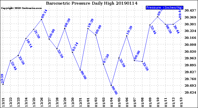 Milwaukee Weather Barometric Pressure<br>Daily High