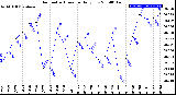 Milwaukee Weather Barometric Pressure<br>Daily Low