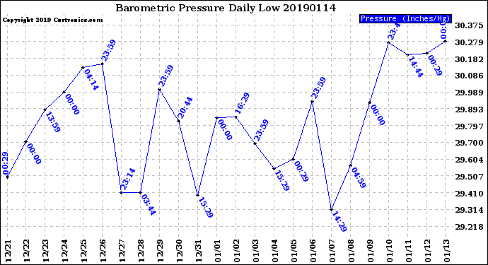 Milwaukee Weather Barometric Pressure<br>Daily Low