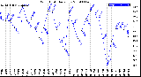 Milwaukee Weather Wind Chill<br>Daily Low