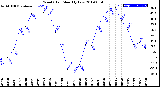 Milwaukee Weather Wind Chill<br>Monthly Low