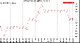 Milwaukee Weather Dew Point<br>(24 Hours)