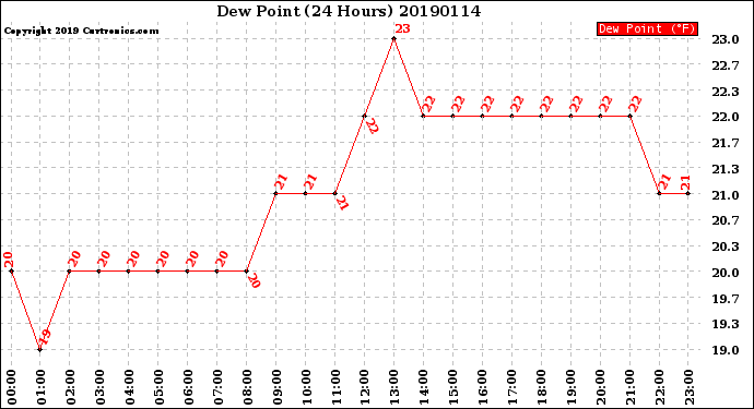 Milwaukee Weather Dew Point<br>(24 Hours)