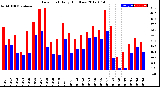 Milwaukee Weather Dew Point<br>Daily High/Low