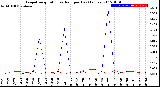 Milwaukee Weather Evapotranspiration<br>vs Rain per Day<br>(Inches)