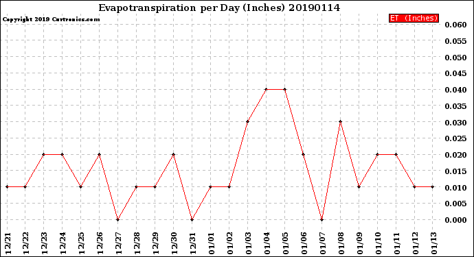 Milwaukee Weather Evapotranspiration<br>per Day (Inches)