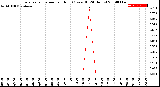 Milwaukee Weather Evapotranspiration<br>per Hour<br>(Ozs sq/ft 24 Hours)