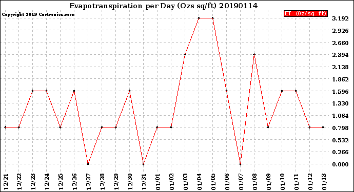 Milwaukee Weather Evapotranspiration<br>per Day (Ozs sq/ft)
