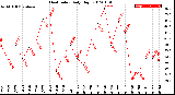 Milwaukee Weather Heat Index<br>Daily High