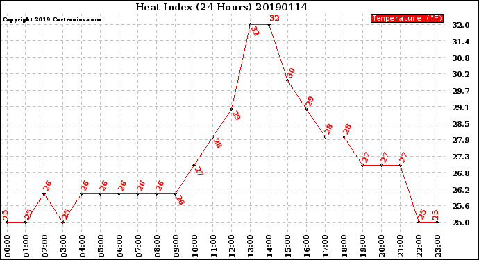 Milwaukee Weather Heat Index<br>(24 Hours)