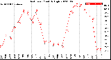 Milwaukee Weather Heat Index<br>Monthly High