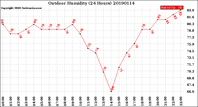 Milwaukee Weather Outdoor Humidity<br>(24 Hours)