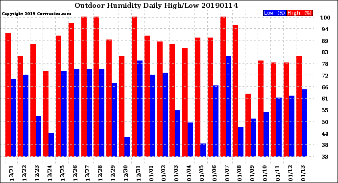 Milwaukee Weather Outdoor Humidity<br>Daily High/Low