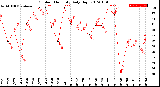 Milwaukee Weather Outdoor Humidity<br>Daily High