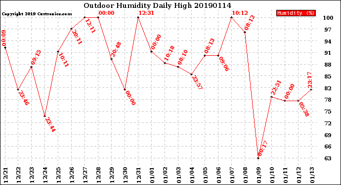 Milwaukee Weather Outdoor Humidity<br>Daily High
