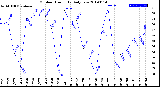 Milwaukee Weather Outdoor Humidity<br>Daily Low