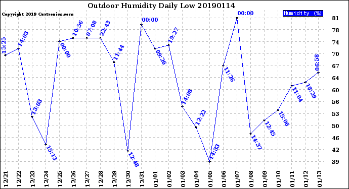 Milwaukee Weather Outdoor Humidity<br>Daily Low