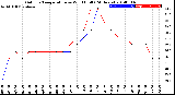 Milwaukee Weather Outdoor Temperature<br>vs Wind Chill<br>(24 Hours)