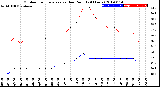 Milwaukee Weather Outdoor Temperature<br>vs Dew Point<br>(24 Hours)