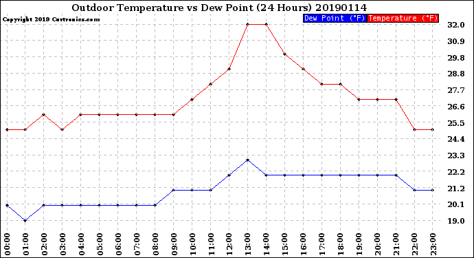 Milwaukee Weather Outdoor Temperature<br>vs Dew Point<br>(24 Hours)