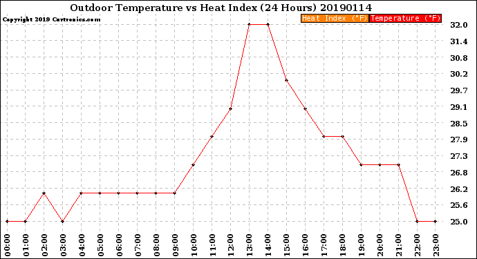 Milwaukee Weather Outdoor Temperature<br>vs Heat Index<br>(24 Hours)