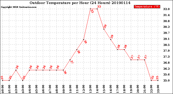 Milwaukee Weather Outdoor Temperature<br>per Hour<br>(24 Hours)
