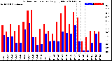 Milwaukee Weather Outdoor Temperature<br>Daily High/Low