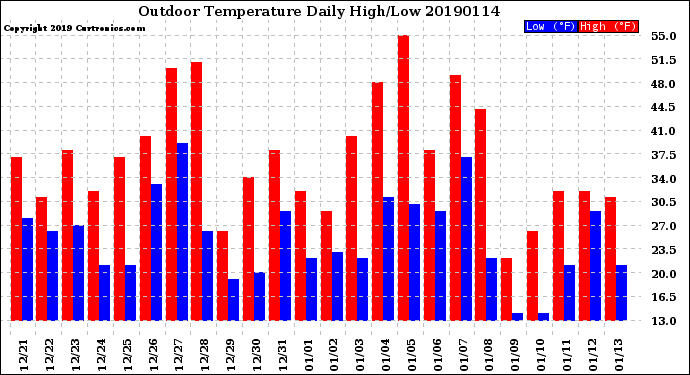 Milwaukee Weather Outdoor Temperature<br>Daily High/Low