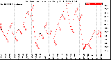 Milwaukee Weather Outdoor Temperature<br>Daily High