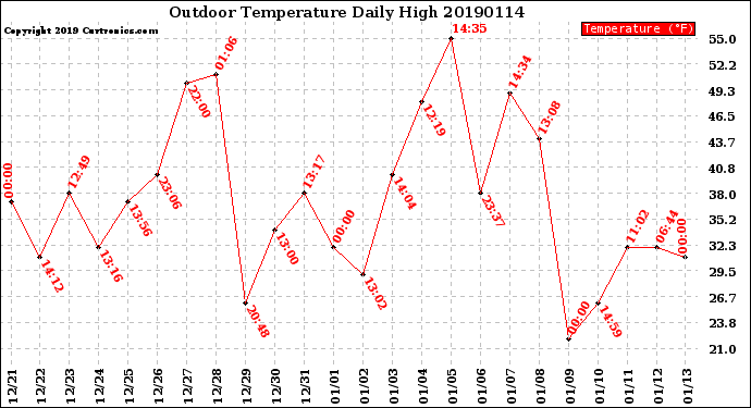 Milwaukee Weather Outdoor Temperature<br>Daily High