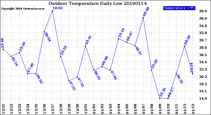 Milwaukee Weather Outdoor Temperature<br>Daily Low