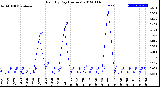 Milwaukee Weather Rain<br>By Day<br>(Inches)