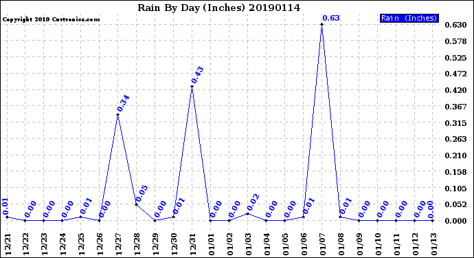 Milwaukee Weather Rain<br>By Day<br>(Inches)