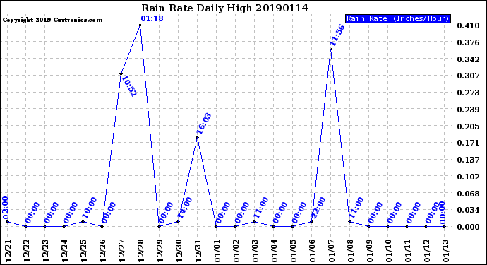 Milwaukee Weather Rain Rate<br>Daily High