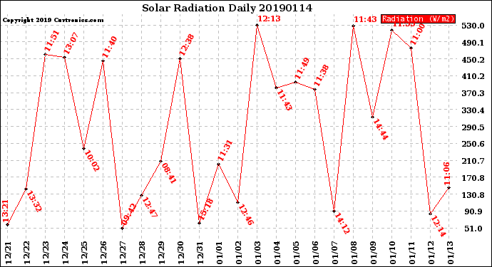 Milwaukee Weather Solar Radiation<br>Daily