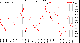 Milwaukee Weather THSW Index<br>Daily High