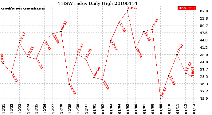 Milwaukee Weather THSW Index<br>Daily High