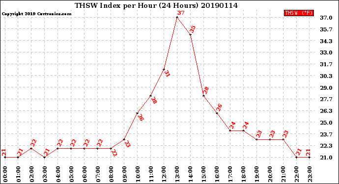 Milwaukee Weather THSW Index<br>per Hour<br>(24 Hours)