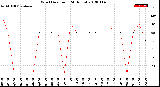 Milwaukee Weather Wind Direction<br>(24 Hours)