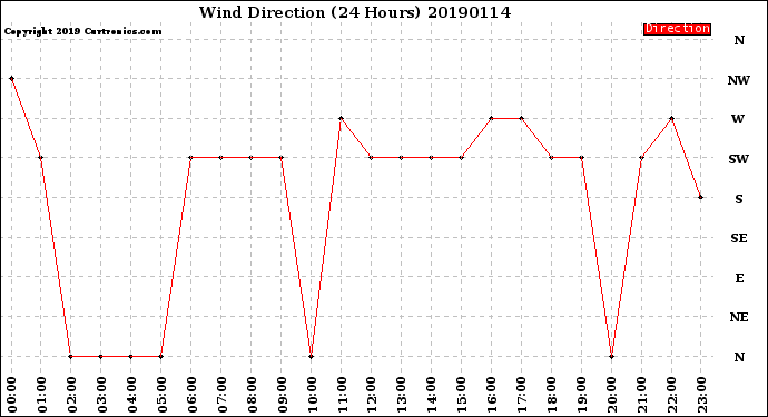 Milwaukee Weather Wind Direction<br>(24 Hours)