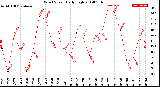 Milwaukee Weather Wind Speed<br>Daily High