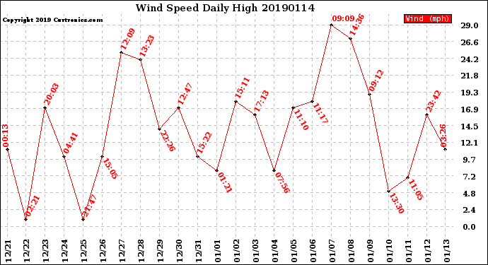 Milwaukee Weather Wind Speed<br>Daily High