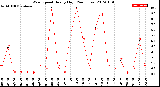 Milwaukee Weather Wind Speed<br>Hourly High<br>(24 Hours)