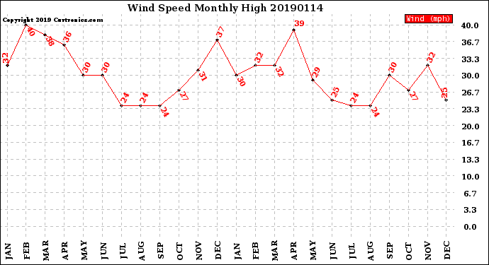 Milwaukee Weather Wind Speed<br>Monthly High