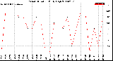 Milwaukee Weather Wind Direction<br>Daily High