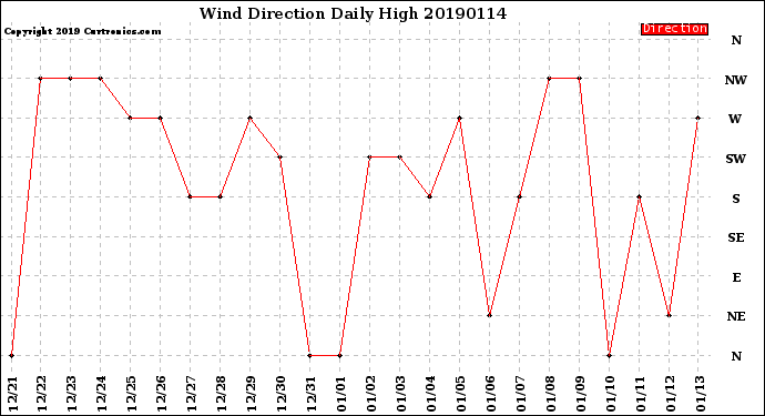 Milwaukee Weather Wind Direction<br>Daily High