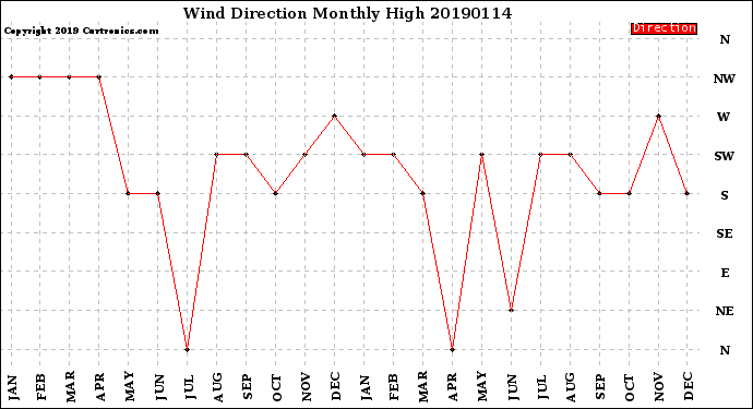 Milwaukee Weather Wind Direction<br>Monthly High