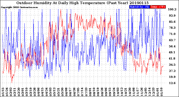 Milwaukee Weather Outdoor Humidity<br>At Daily High<br>Temperature<br>(Past Year)
